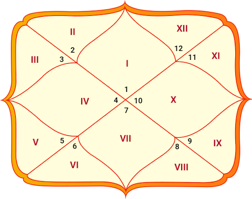 Kundali Analysis
